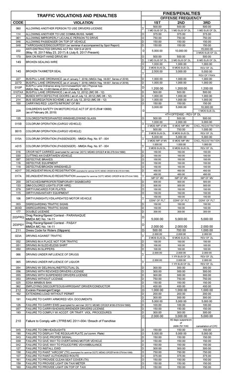 Fines and Penalties by Alphabet .